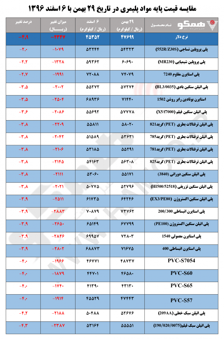 مقایسه قیمت پایه مواد پلیمری در تاریخ ۲۹ بهمن با ۶ اسفند ۱۳۹۶