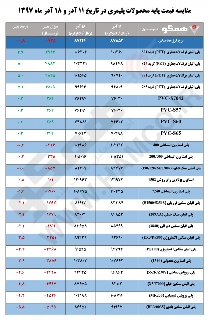 مقایسه قیمت پایه محصولات پلیمری در تاریخ ۱۱ آذر و ۱۸ آذر ماه ۱۳۹۷