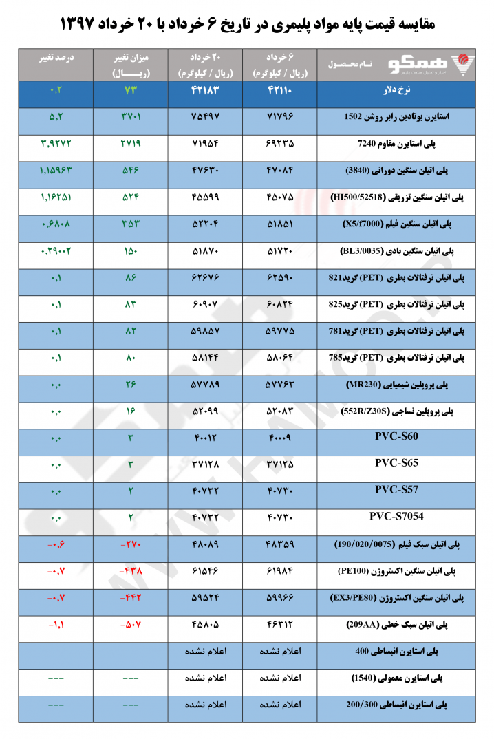 مقایسه قیمت پایه مواد پلیمری در تاریخ ۶ خرداد با ۲۰ خرداد ۱۳۹۷