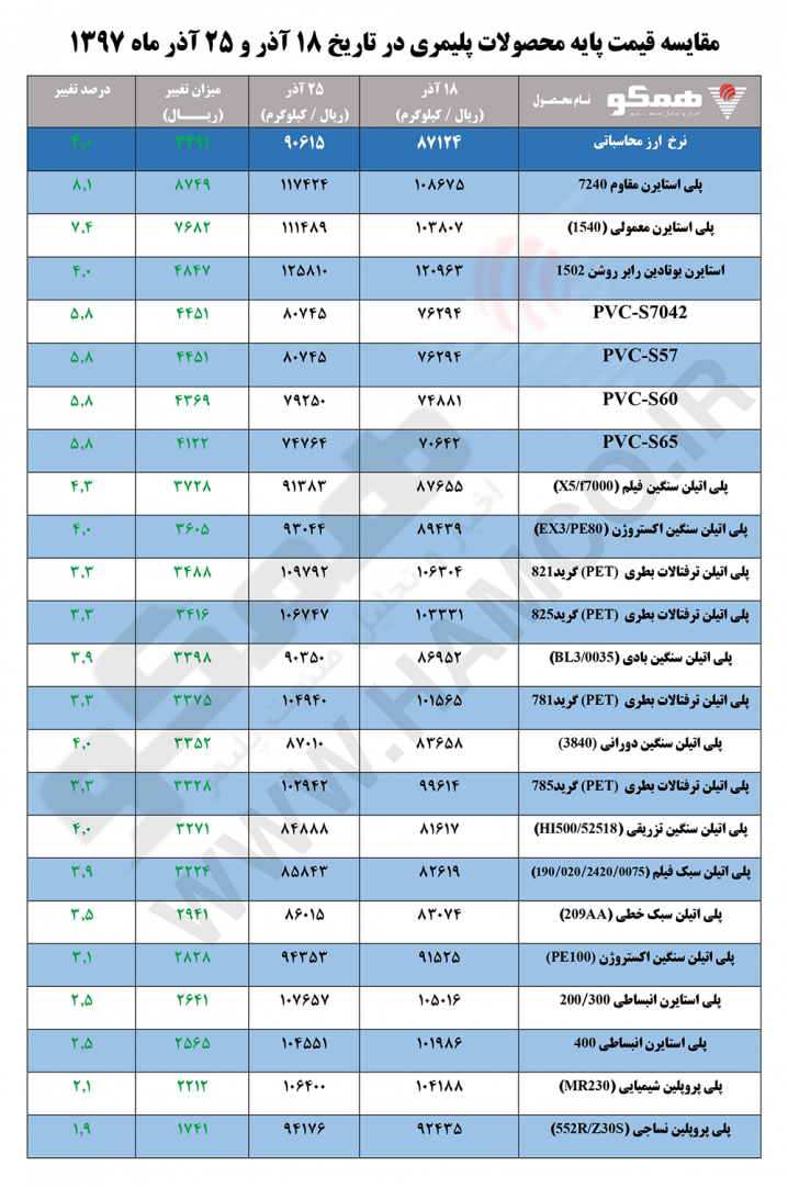 مقایسه قیمت پایه محصولات پلیمری در تاریخ ۱۸ آذر و ۲۵ آذر ماه ۱۳۹۷