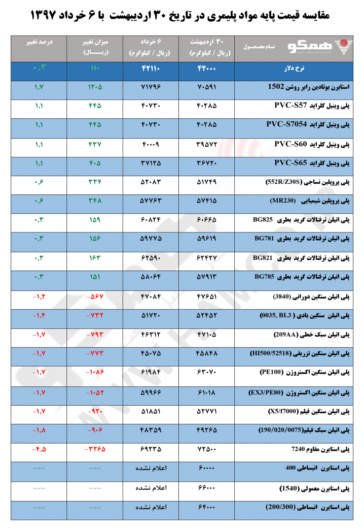 مقایسه قیمت پایه مواد پلیمری در تاریخ ۳۰ اردیبهشت با ۶ خرداد ۱۳۹۷