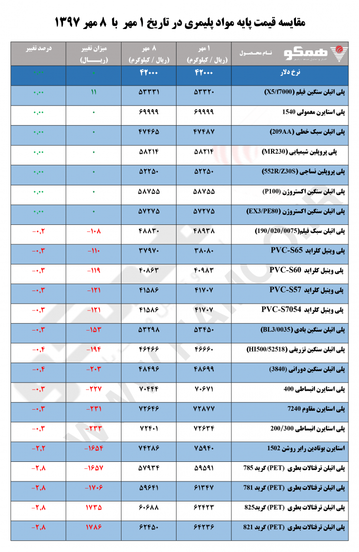 مقایسه قیمت پایه مواد پلیمری در تاریخ ۱ مهر با ۸ مهر ۱۳۹۷