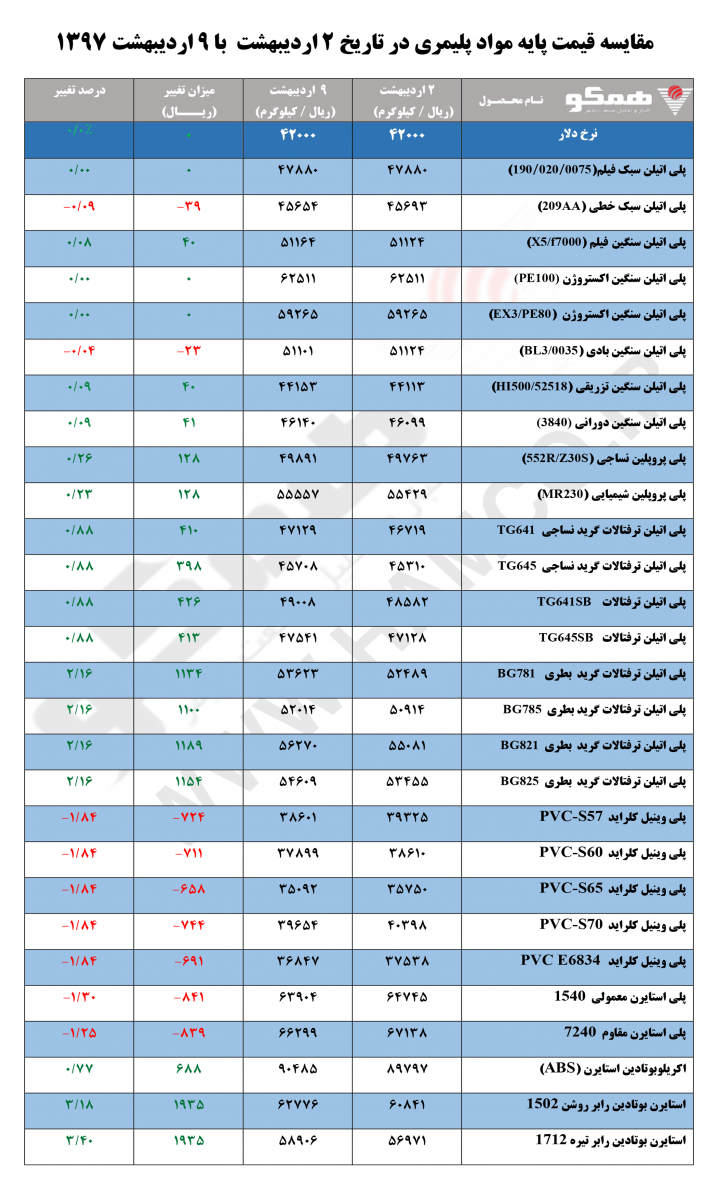 مقایسه قیمت پایه مواد پلیمری در تاریخ ۲ اردیبهشت با ۹ اردیبهشت ۱۳۹۷