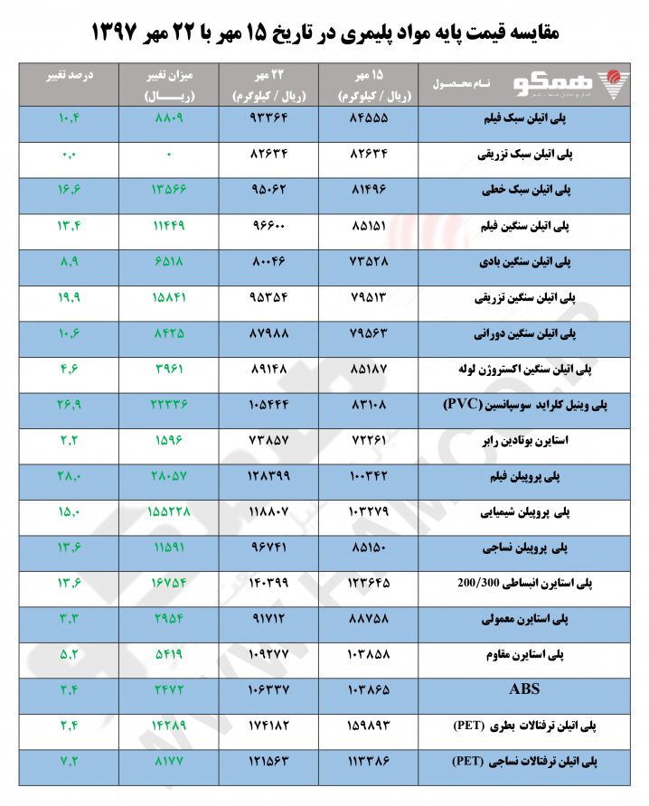 مقایسه قیمت پایه مواد پلیمری در تاریخ ۱۵ مهر با ۲۲ مهر ۱۳۹۷