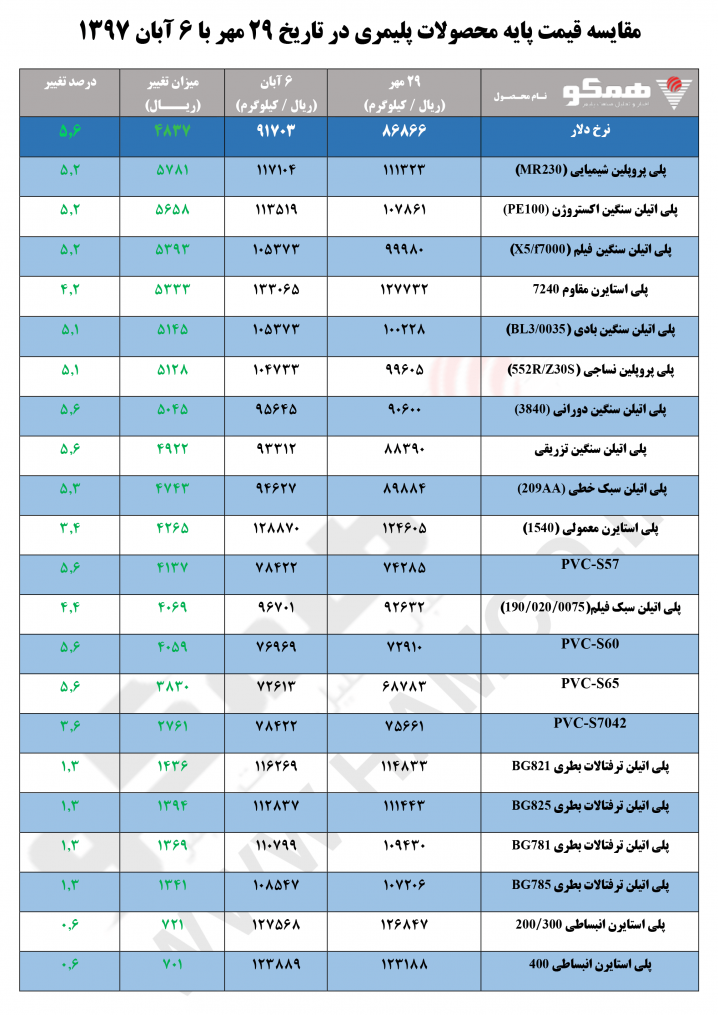 مقایسه قیمت پایه محصولات پلیمری در تاریخ ۲۹ مهر با ۶ آبان ۱۳۹۷