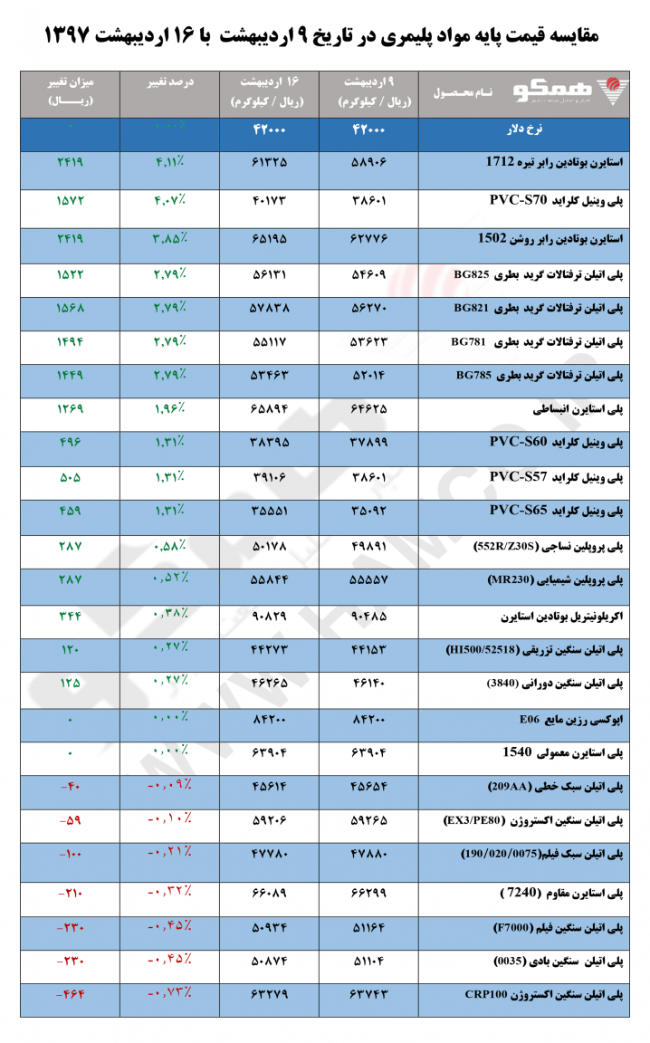 مقایسه قیمت پایه مواد پلیمری در تاریخ ۹ اردیبهشت  با ۱۶ اردیبهشت ۱۳۹۷