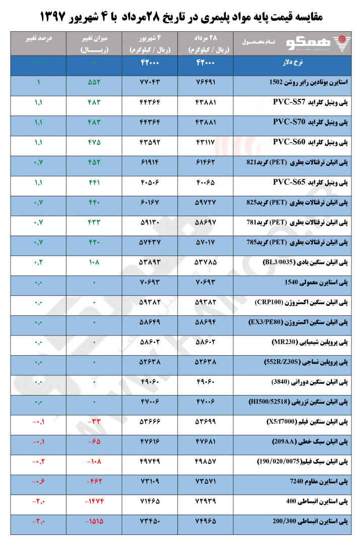 مقایسه قیمت پایه مواد پلیمری در تاریخ ۲۸مرداد با ۴ شهریور ۱۳۹۷
