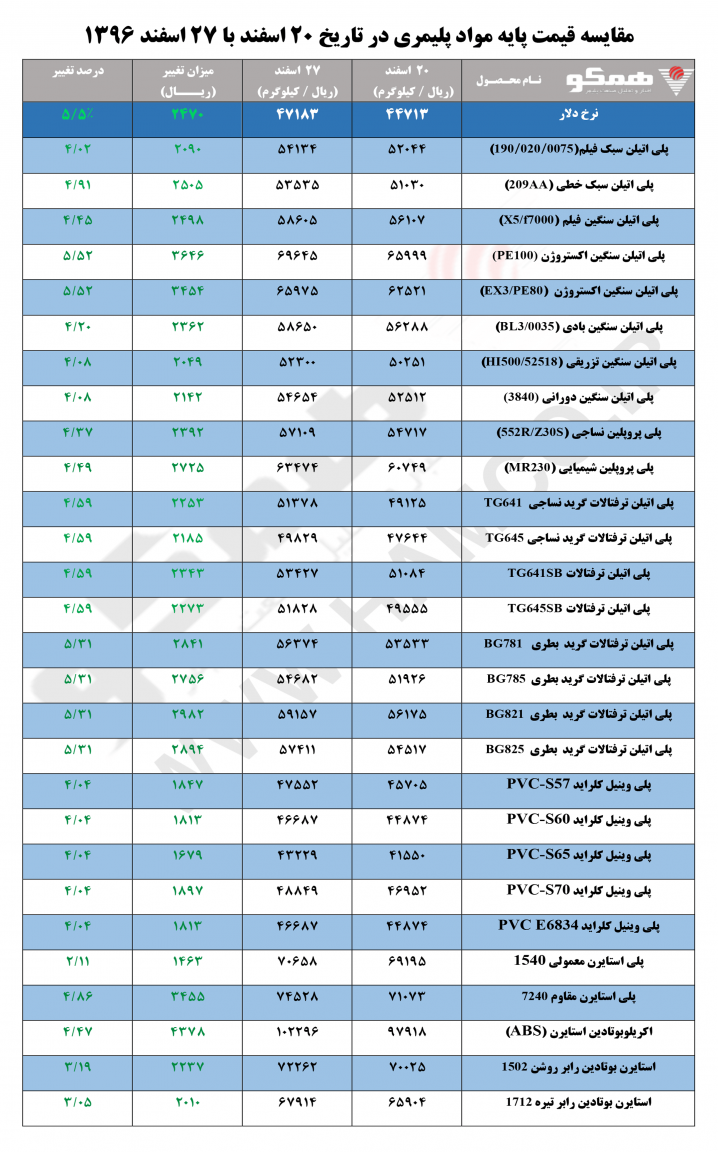 مقایسه قیمت پایه مواد پلیمری در تاریخ ۲۰ اسفند با ۲۷ اسفند ۱۳۹۶