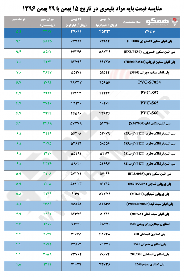 مقایسه قیمت پایه مواد پلیمری در تاریخ ۱۵ بهمن با ۲۹ بهمن ۱۳۹۶