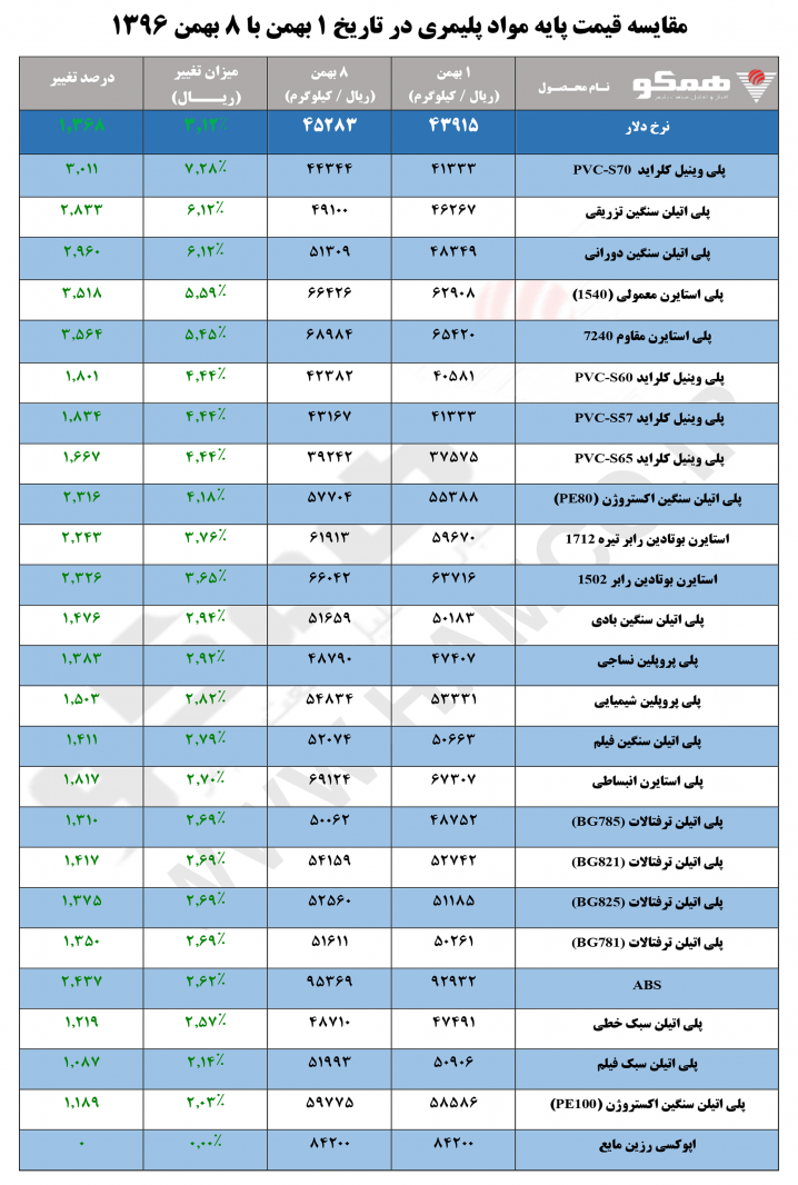 مقایسه قیمت پایه مواد پلیمری در تاریخ ۱ بهمن با ۸ بهمن ۱۳۹۶