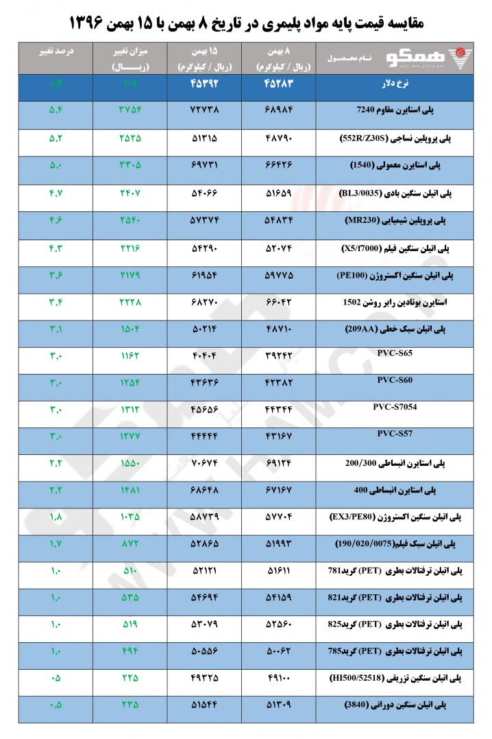 مقایسه قیمت پایه مواد پلیمری در تاریخ ۸ بهمن با ۱۵ بهمن ۱۳۹۶