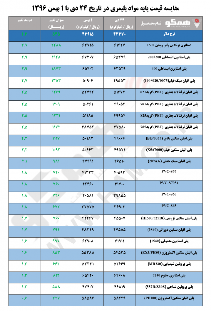 مقایسه قیمت پایه مواد پلیمری در تاریخ ۲۴ دی با ۱ بهمن ۱۳۹۶