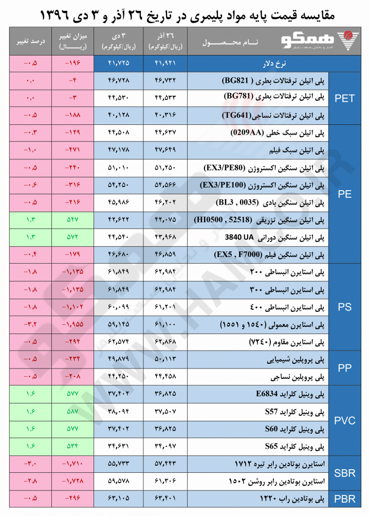 مقایسه قیمت پایه مواد پلیمری در تاریخ ۲۶ آذر و ۳ دی ۱۳۹۶